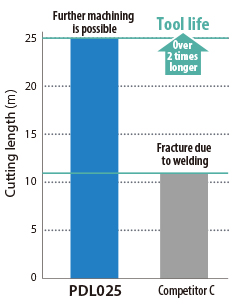 PDL025: The hard DLC coating increases tool life.