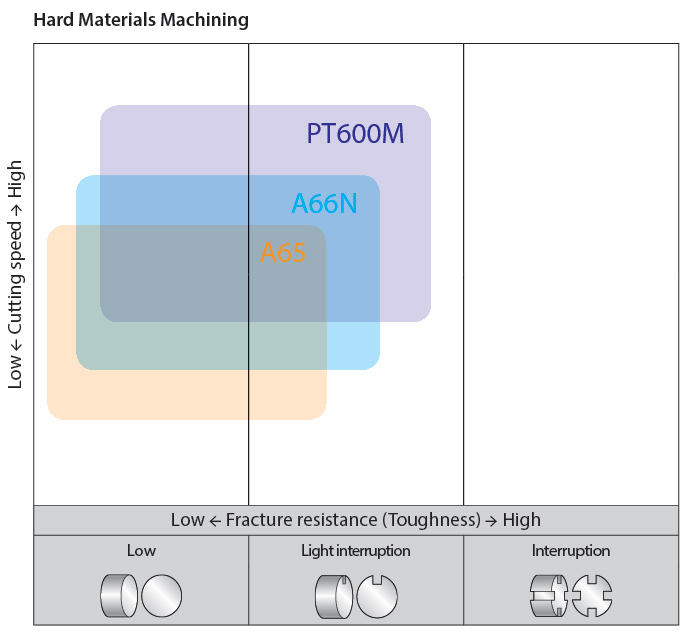 Lavorazione di materiali temprati